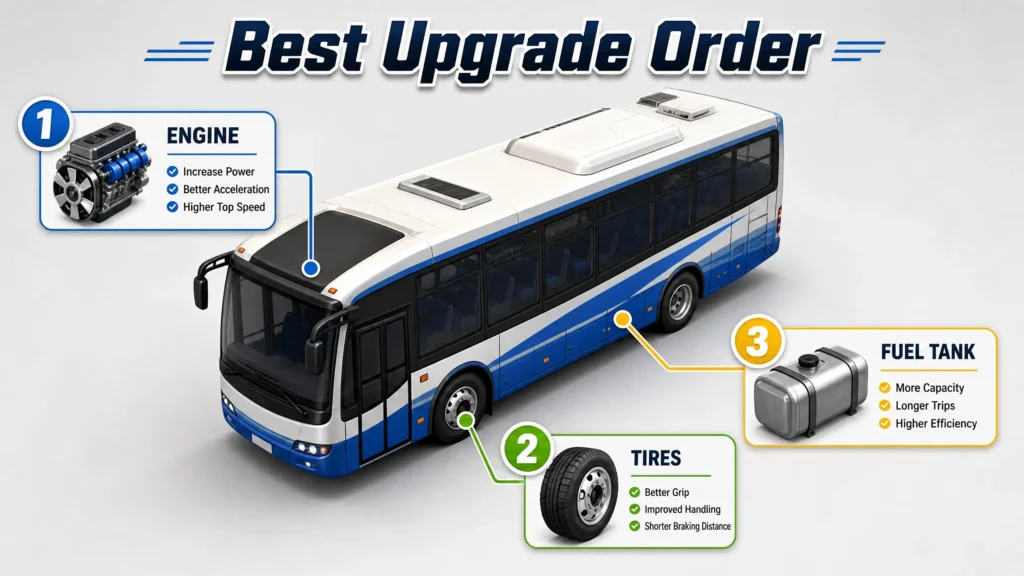 3D infographic showing the best bus upgrade order